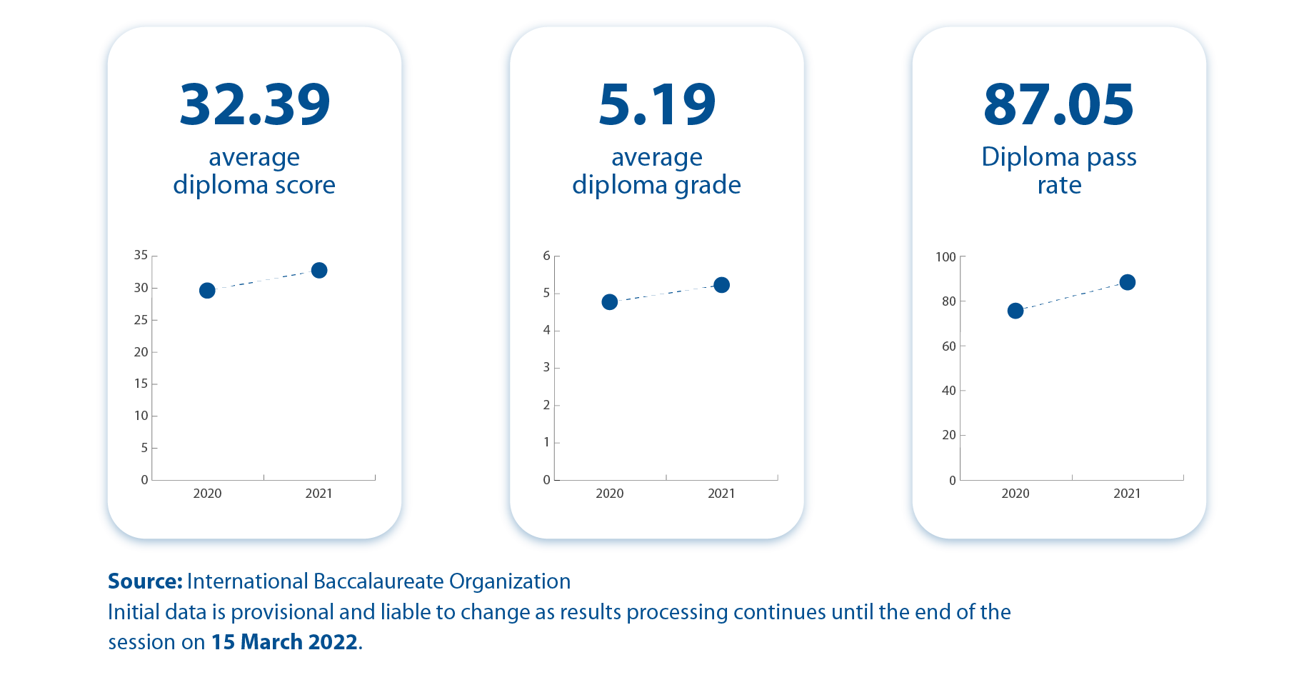 IB students worldwide receive results International Baccalaureate®