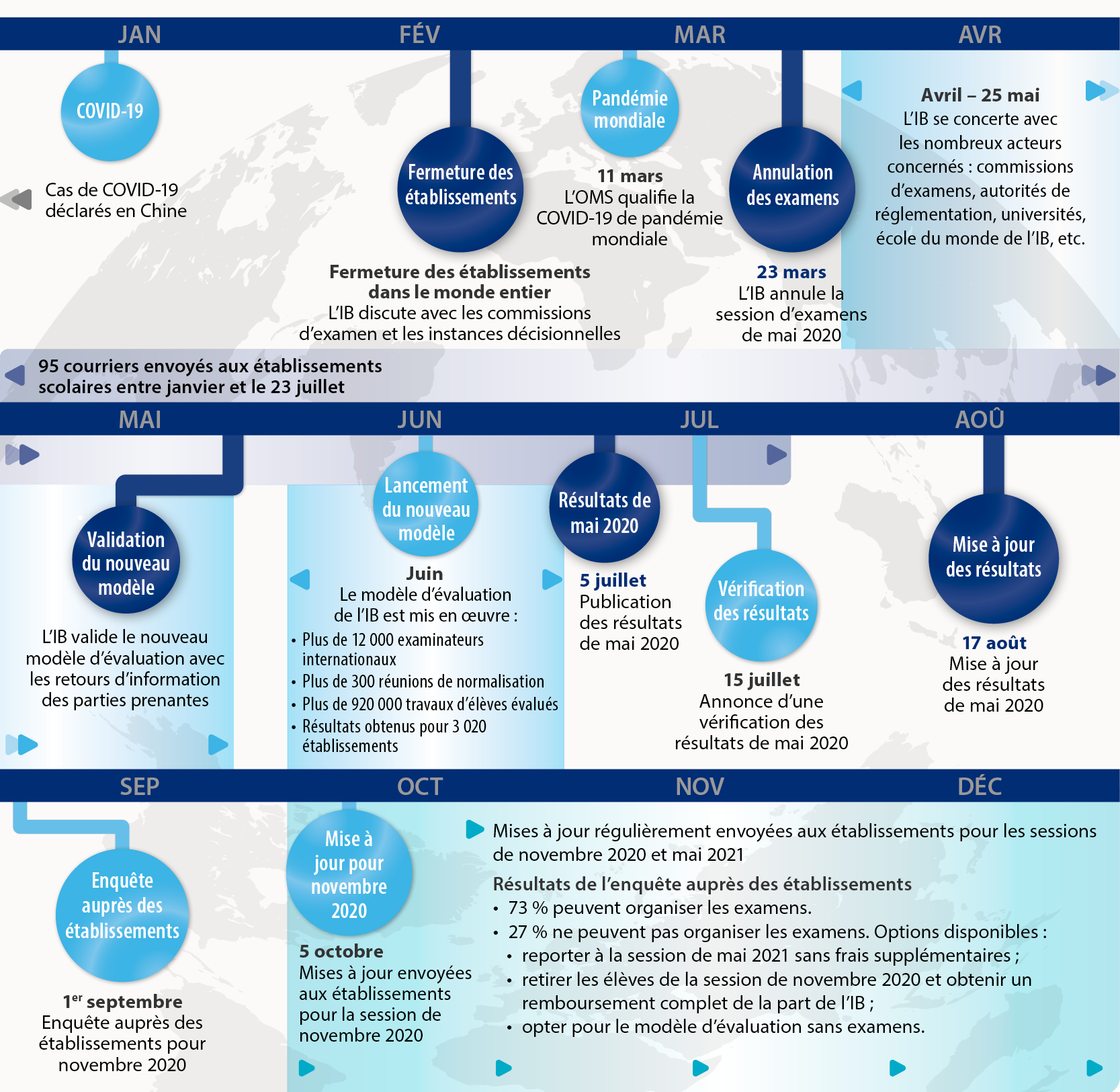 IB pandemic timeline French