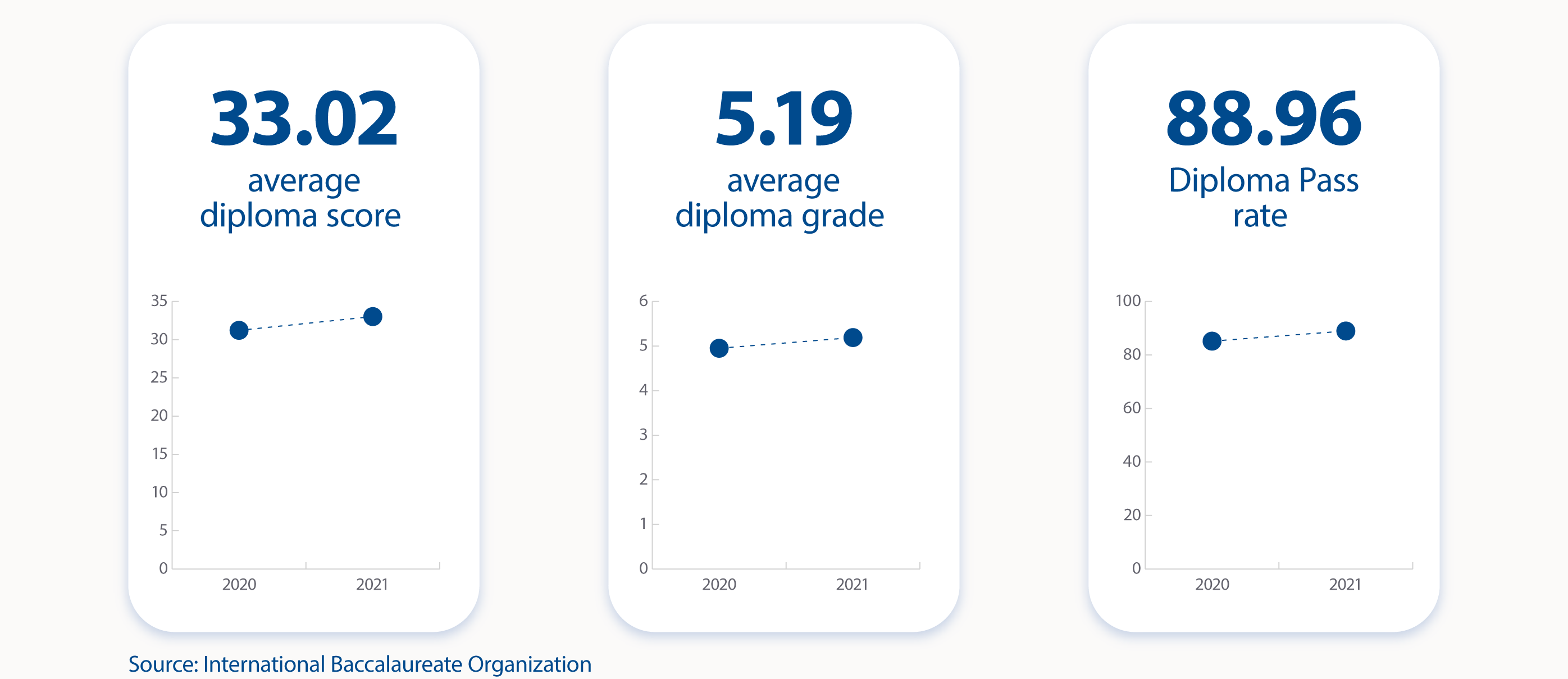 Ib Score Distribution 2024 Collie Katleen