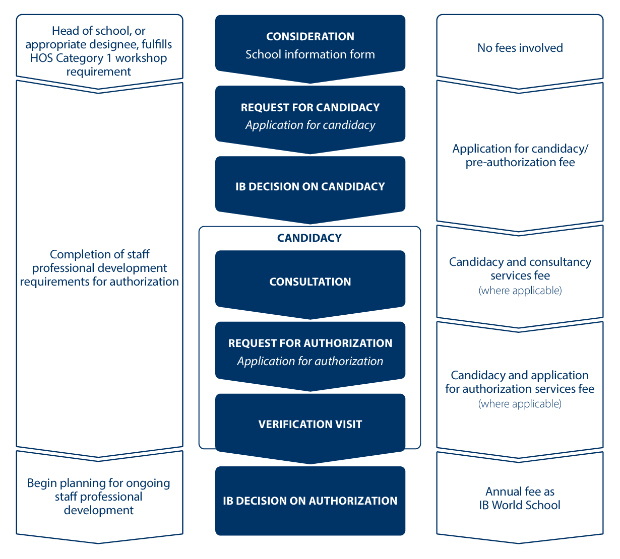 The IB authorization process