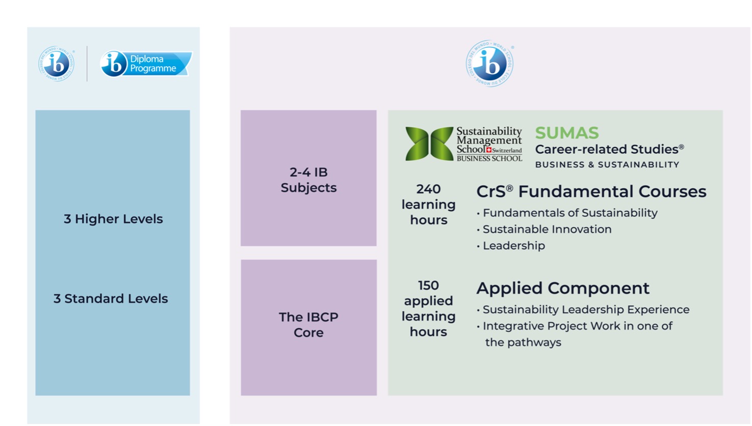 SUMAS CrS Fundamental Courses and Applied Component.jpg