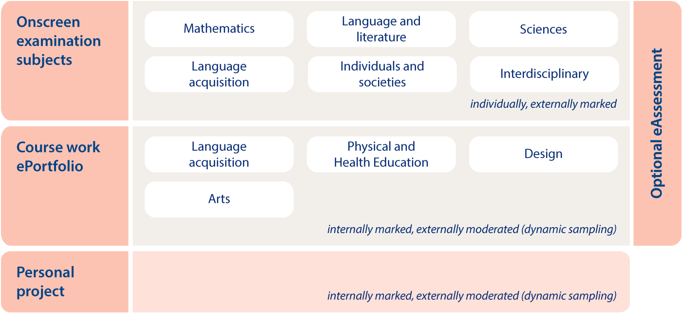 MYP Assessment International Baccalaureate 