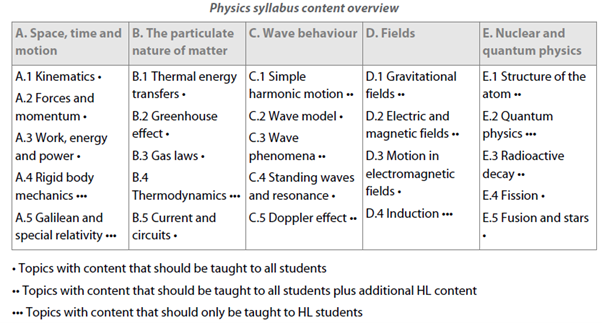physics-syllabus-content-overview.png