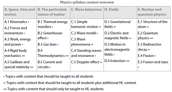 ib physics sl paper 3 2023