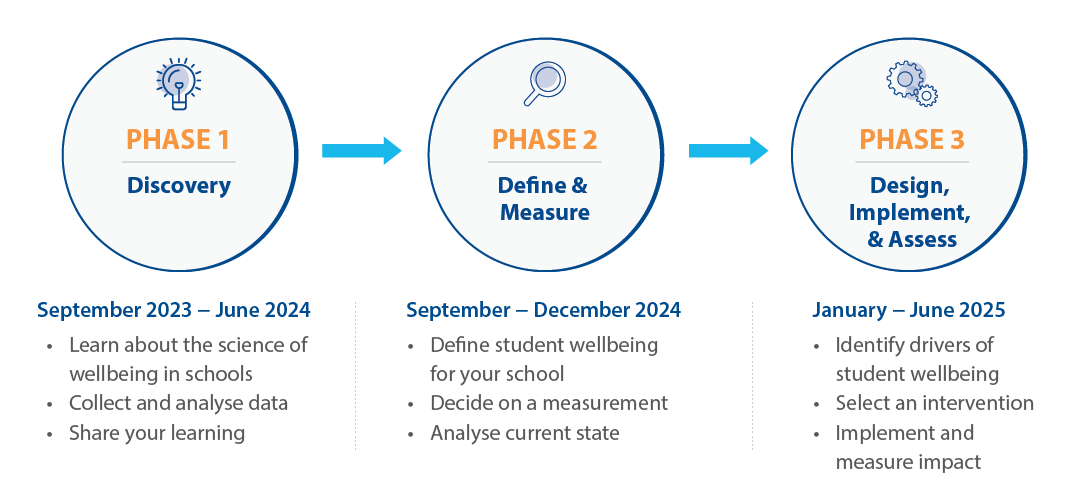 Action research overview phases 1-3 Eng.png