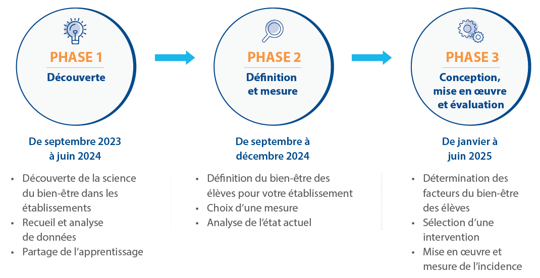 Action research overview phases 1-3 Fr.png